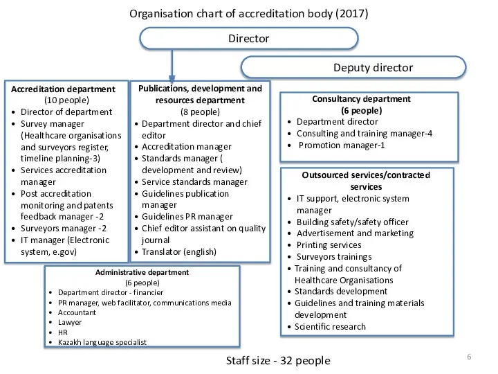 Organisation chart of accreditation body (2017) Director Deputy director Accreditation department