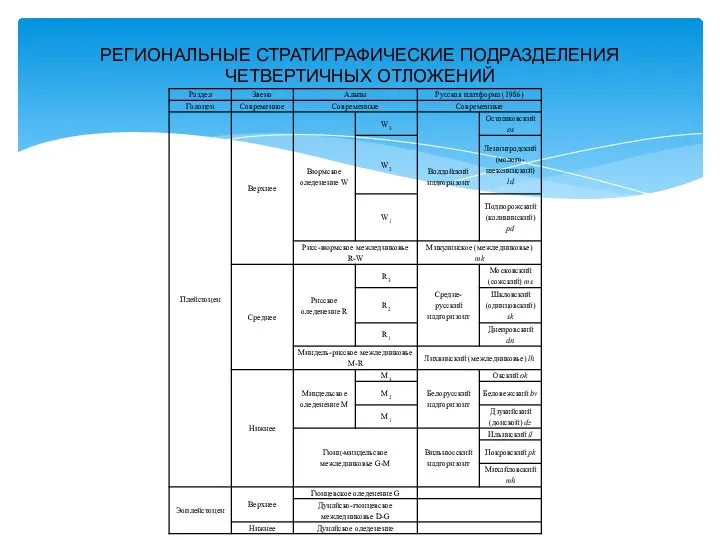 РЕГИОНАЛЬНЫЕ СТРАТИГРАФИЧЕСКИЕ ПОДРАЗДЕЛЕНИЯ ЧЕТВЕРТИЧНЫХ ОТЛОЖЕНИЙ