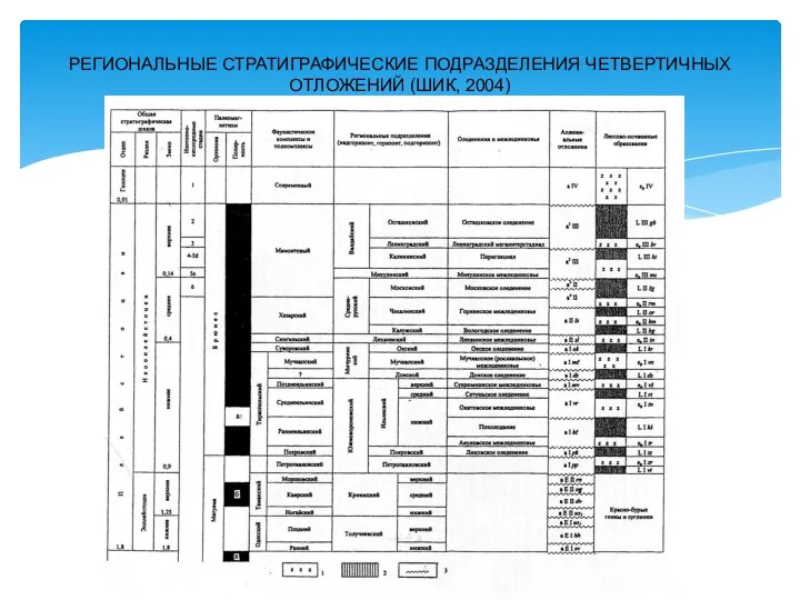 РЕГИОНАЛЬНЫЕ СТРАТИГРАФИЧЕСКИЕ ПОДРАЗДЕЛЕНИЯ ЧЕТВЕРТИЧНЫХ ОТЛОЖЕНИЙ (ШИК, 2004)