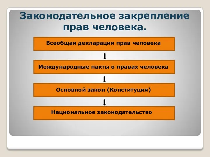 Законодательное закрепление прав человека. Всеобщая декларация прав человека Международные пакты о