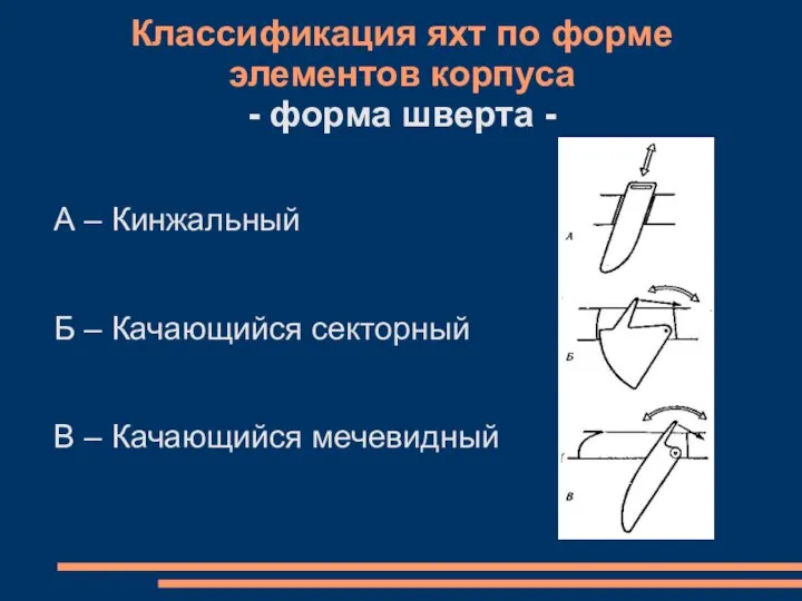 Классификация яхт по форме элементов корпуса - форма шверта - А