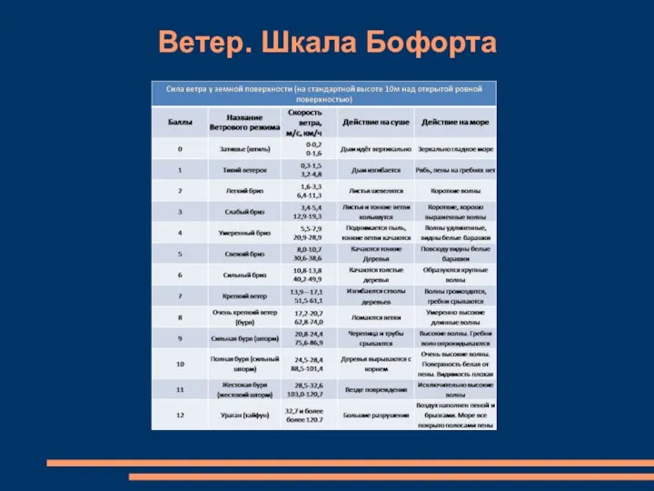 Ветер. Шкала Бофорта