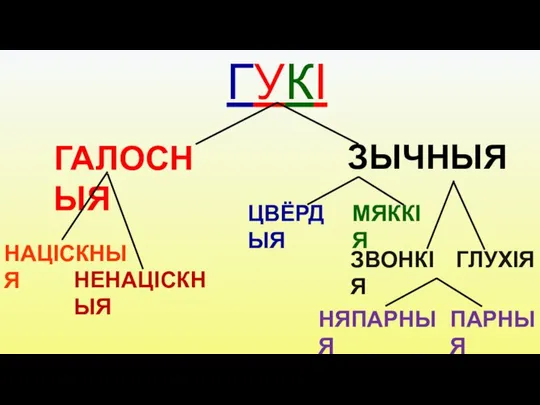 ГАЛОСНЫЯ ГУКІ ЗЫЧНЫЯ НАЦІСКНЫЯ НЕНАЦІСКНЫЯ ЦВЁРДЫЯ МЯККІЯ ЗВОНКІЯ ГЛУХІЯ НЯПАРНЫЯ ПАРНЫЯ