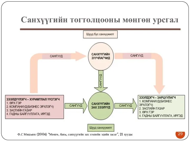 Санхүүгийн тогтолцооны мөнгөн урсгал Ф.С Мишкин (2004) “Мөнгө, банк, санхүүгийн зах зээлийн эдийн засаг”, 21 хуудас