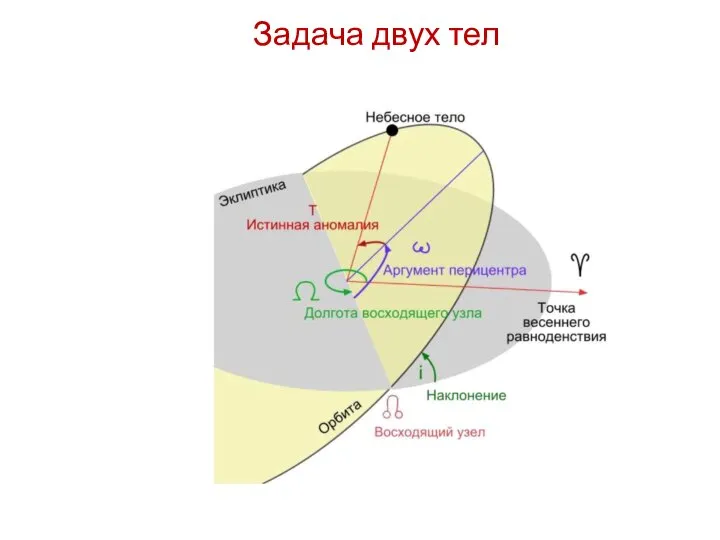 Задача двух тел