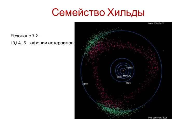 Семейство Хильды Резонанс 3:2 L3,L4,L5 – афелии астероидов