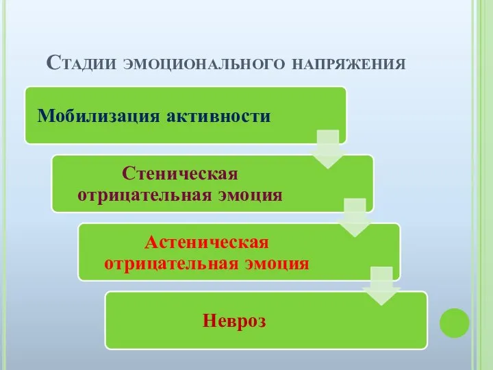 Стадии эмоционального напряжения