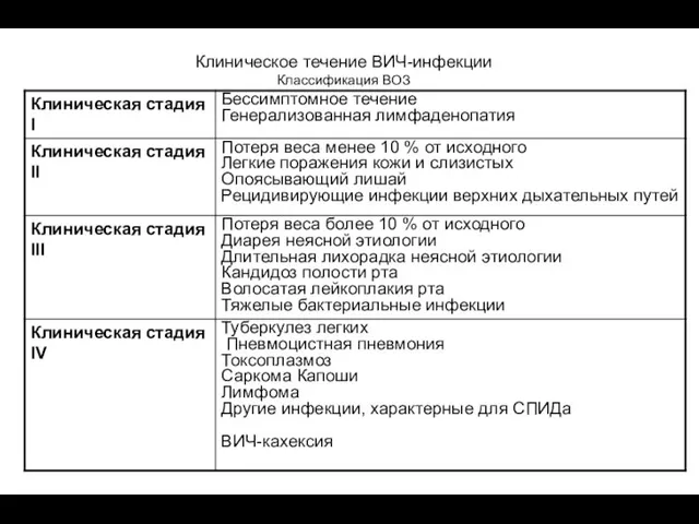 Клиническое течение ВИЧ-инфекции Классификация ВОЗ