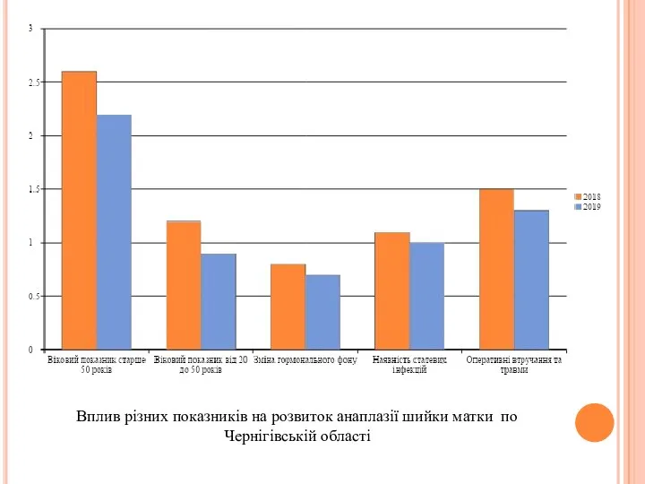 Вплив різних показників на розвиток анаплазії шийки матки по Чернігівській області