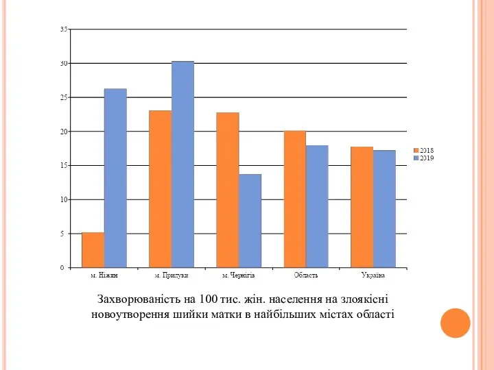 Захворюваність на 100 тис. жін. населення на злоякісні новоутворення шийки матки в найбільших містах області