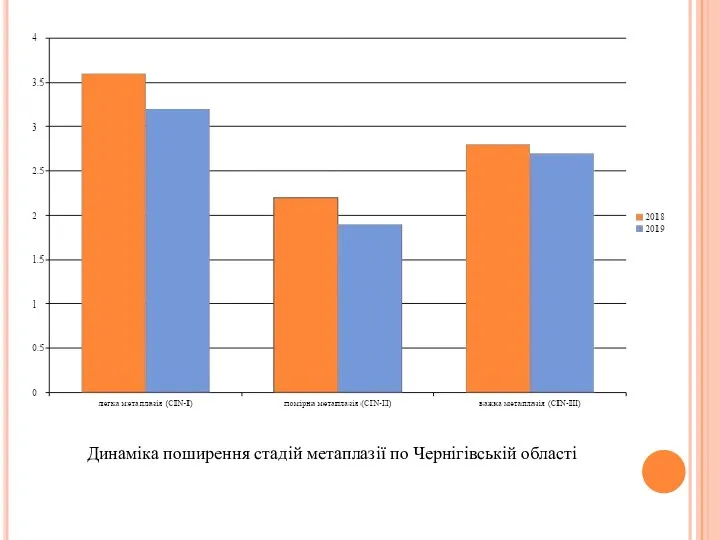 Динаміка поширення стадій метаплазії по Чернігівській області