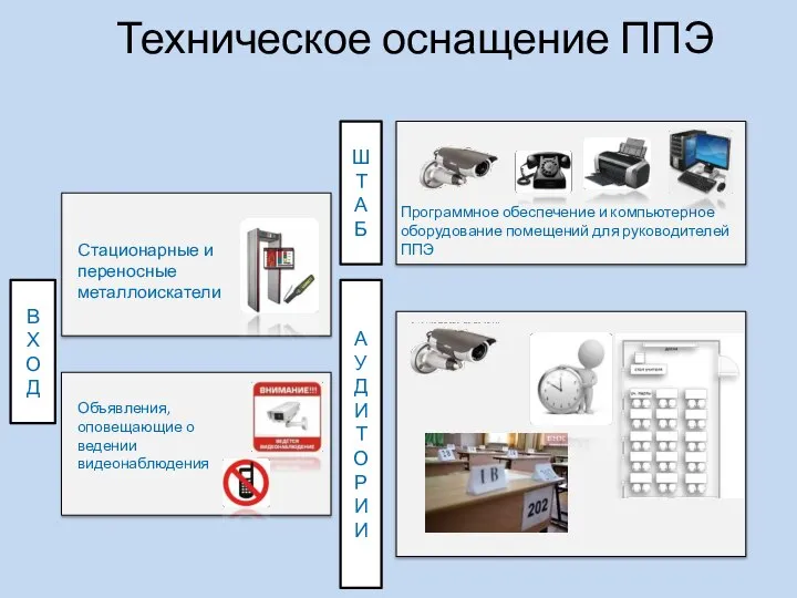 Техническое оснащение ППЭ Стационарные и переносные металлоискатели Объявления, оповещающие о ведении