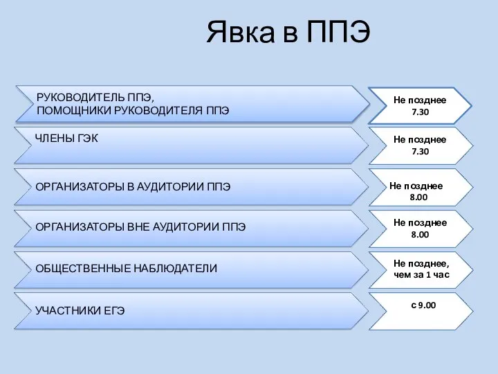 Явка в ППЭ РУКОВОДИТЕЛЬ ППЭ, ПОМОЩНИКИ РУКОВОДИТЕЛЯ ППЭ Не позднее 7.30