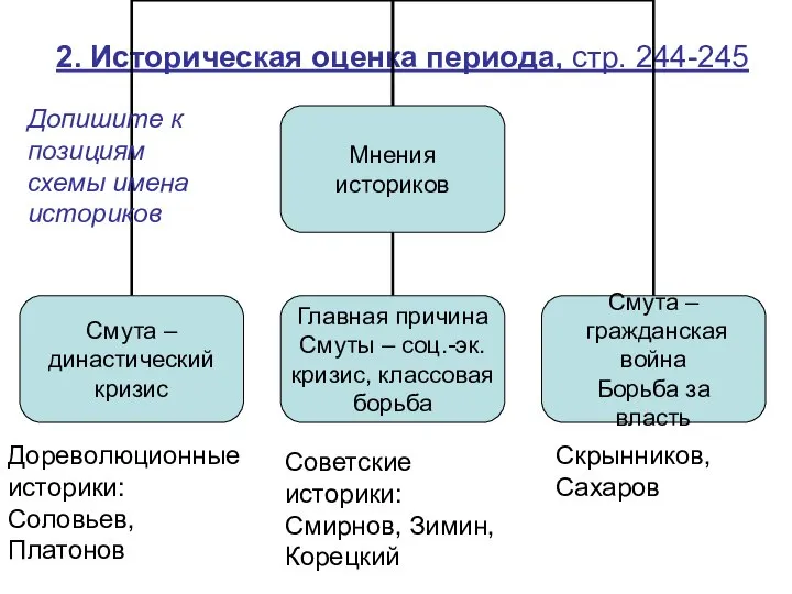 2. Историческая оценка периода, стр. 244-245 Допишите к позициям схемы имена