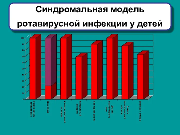 Синдромальная модель ротавирусной инфекции у детей