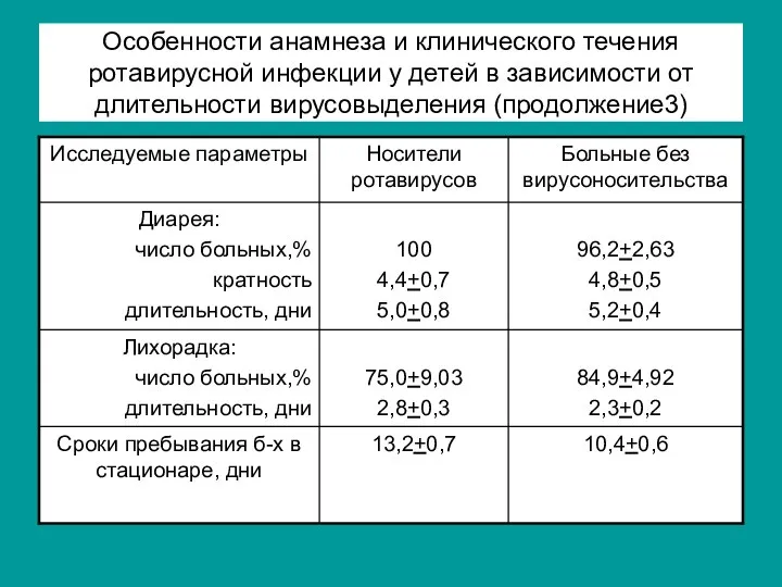 Особенности анамнеза и клинического течения ротавирусной инфекции у детей в зависимости от длительности вирусовыделения (продолжение3)