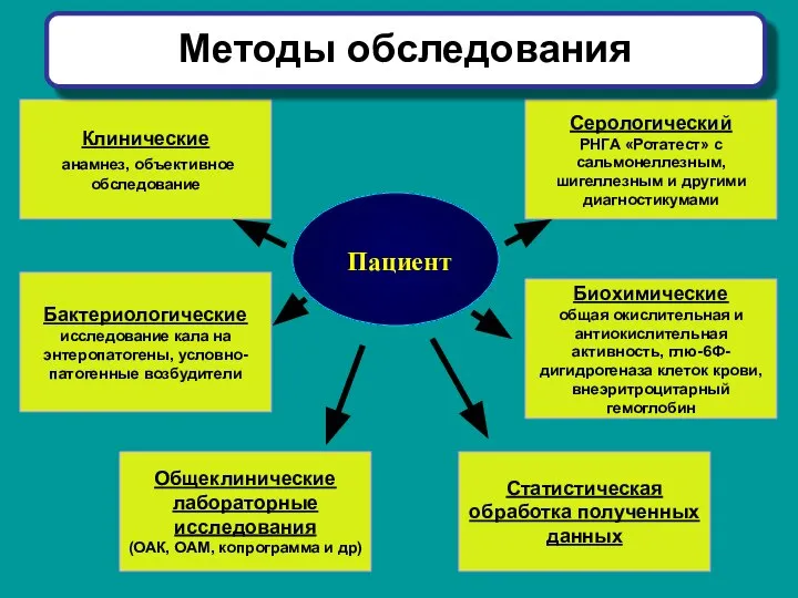 Клинические анамнез, объективное обследование Серологический РНГА «Ротатест» с сальмонеллезным, шигеллезным и