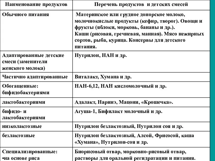 Рекомендуемые продукты питания в остром периоде ОКИ у детей.