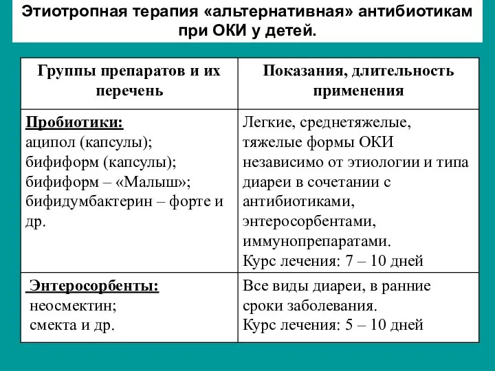 Этиотропная терапия «альтернативная» антибиотикам при ОКИ у детей.