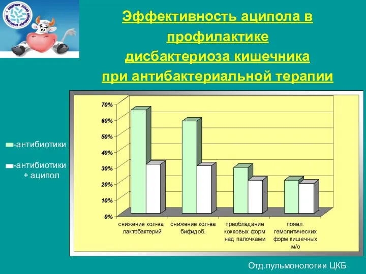 Эффективность аципола в профилактике дисбактериоза кишечника при антибактериальной терапии Отд.пульмонологии ЦКБ антибиотики антибиотики + аципол