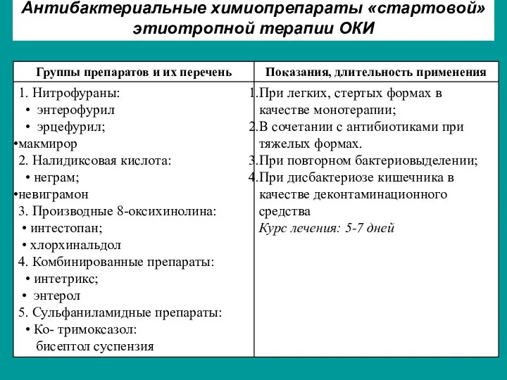 Антибактериальные химиопрепараты «стартовой» этиотропной терапии ОКИ