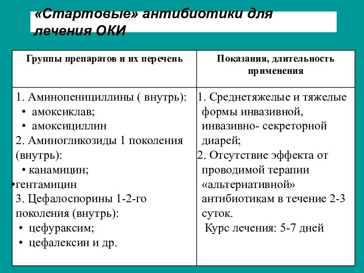 «Стартовые» антибиотики для лечения ОКИ