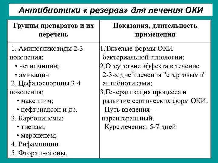 Антибиотики « резерва» для лечения ОКИ