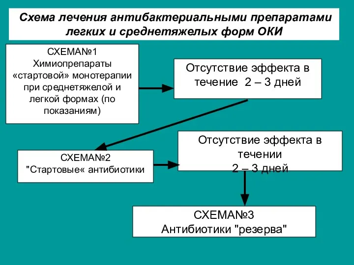 СХЕМА№1 Химиопрепараты «стартовой» монотерапии при среднетяжелой и легкой формах (по показаниям)