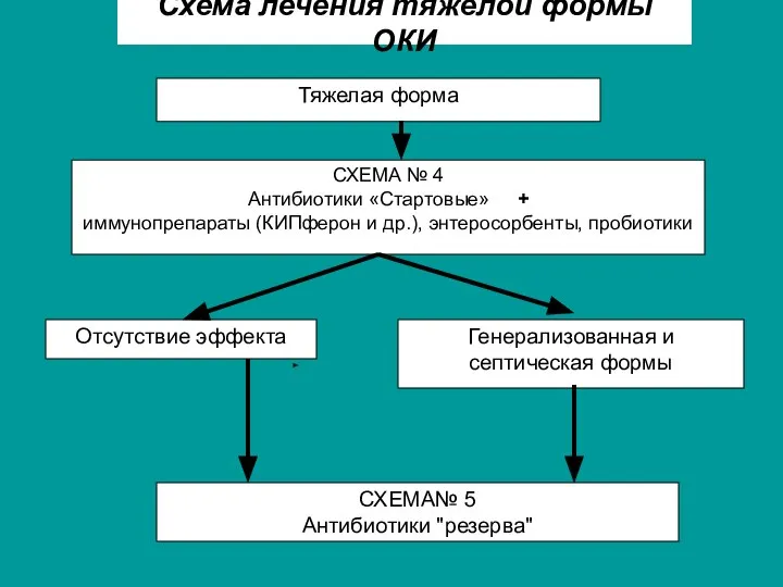 Тяжелая форма СХЕМА № 4 Антибиотики «Стартовые» + иммунопрепараты (КИПферон и