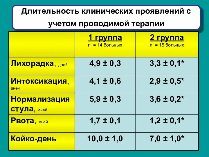 Длительность клинических проявлений с учетом проводимой терапии