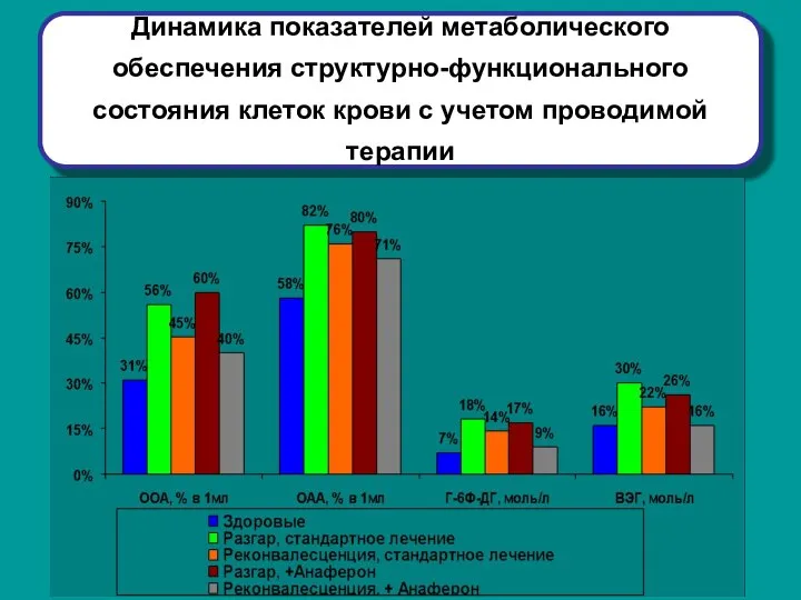 Динамика показателей метаболического обеспечения структурно-функционального состояния клеток крови с учетом проводимой терапии