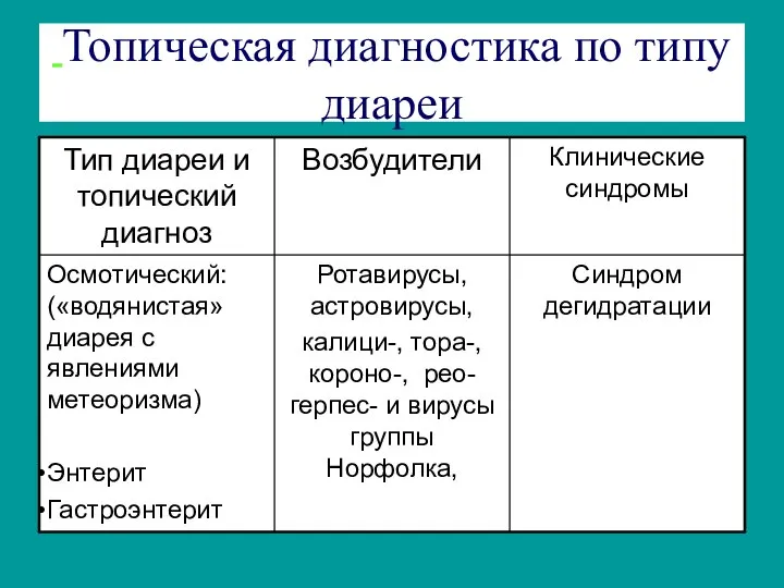 Топическая диагностика по типу диареи