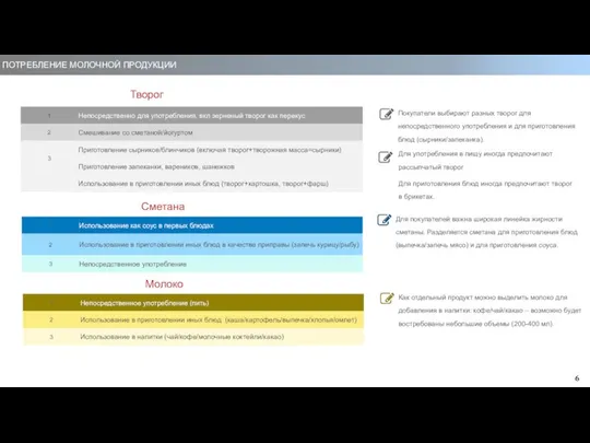 ПОТРЕБЛЕНИЕ МОЛОЧНОЙ ПРОДУКЦИИ Творог Покупатели выбирают разных творог для непосредственного употребления
