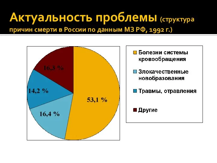 Актуальность проблемы (структура причин смерти в России по данным МЗ РФ, 1992 г.)