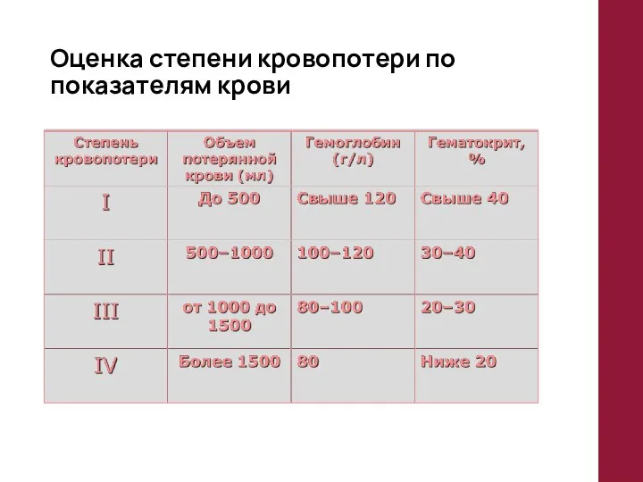 Оценка степени кровопотери по показателям крови