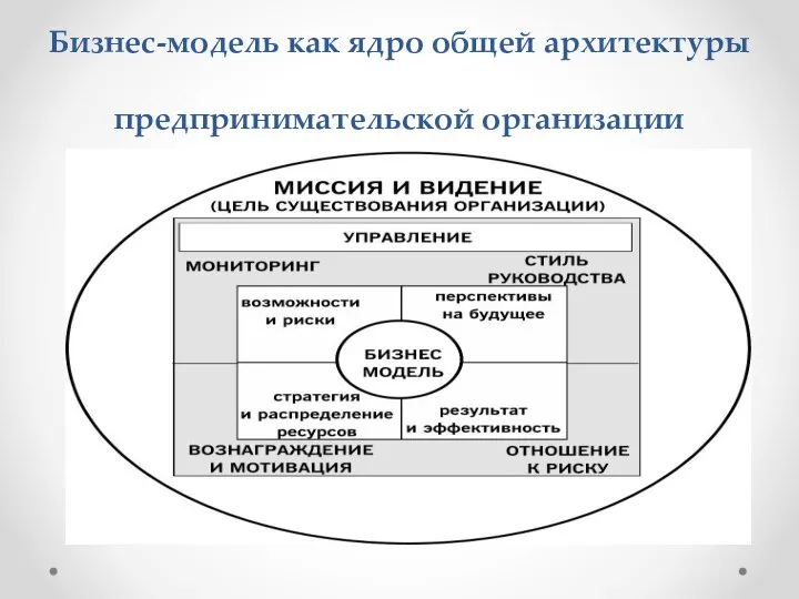 Бизнес-модель как ядро общей архитектуры предпринимательской организации