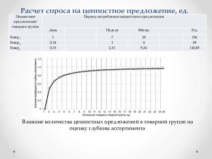 Расчет спроса на ценностное предложение, ед. Влияние количества ценностных предложений в