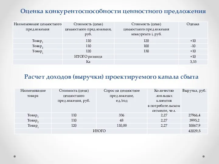 Оценка конкурентоспособности ценностного предложения Расчет доходов (выручки) проектируемого канала сбыта