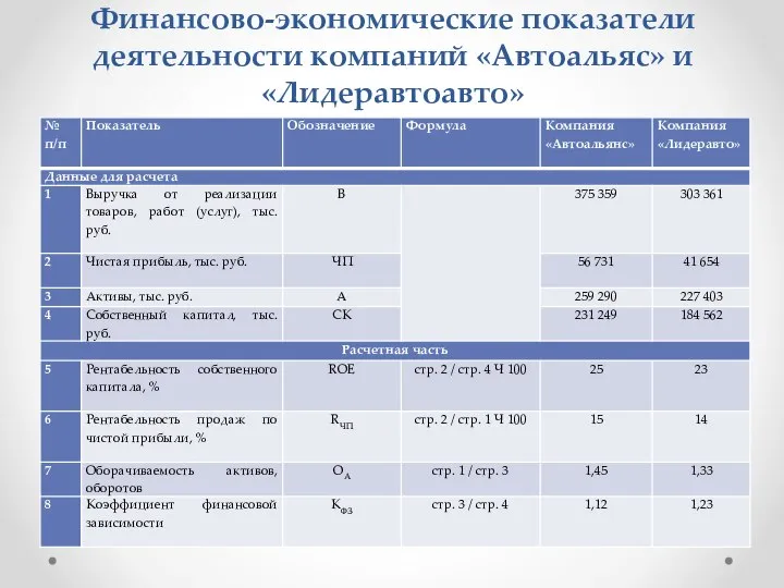 Финансово-экономические показатели деятельности компаний «Автоальяс» и «Лидеравтоавто»