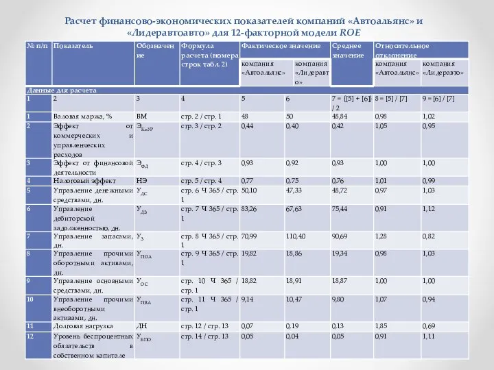 Расчет финансово-экономических показателей компаний «Автоальянс» и «Лидеравтоавто» для 12-факторной модели ROE