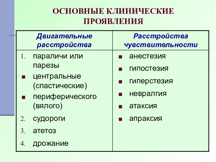 ОСНОВНЫЕ КЛИНИЧЕСКИЕ ПРОЯВЛЕНИЯ