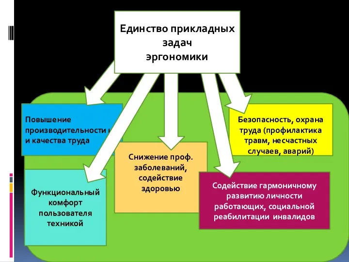 Повышение производительности и и качества труда Снижение проф. заболеваний, содействие здоровью