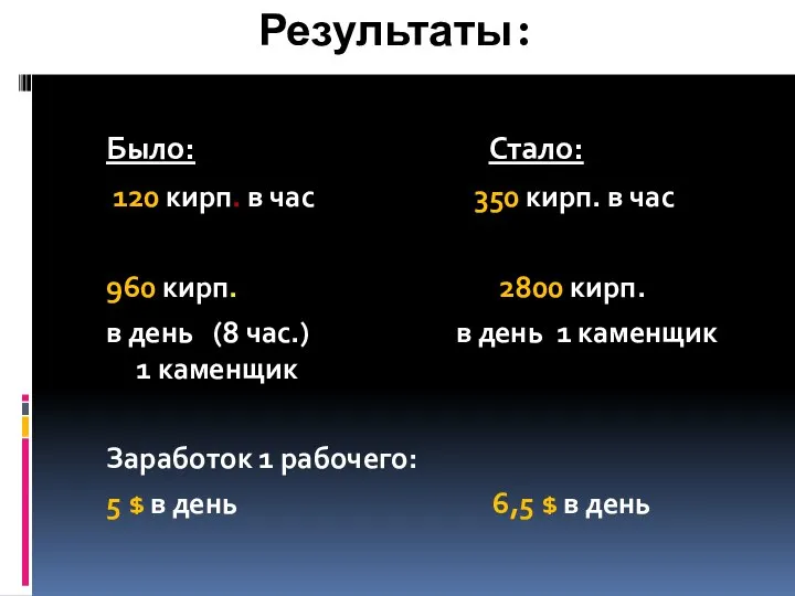 Результаты: Было: Стало: 120 кирп. в час 350 кирп. в час