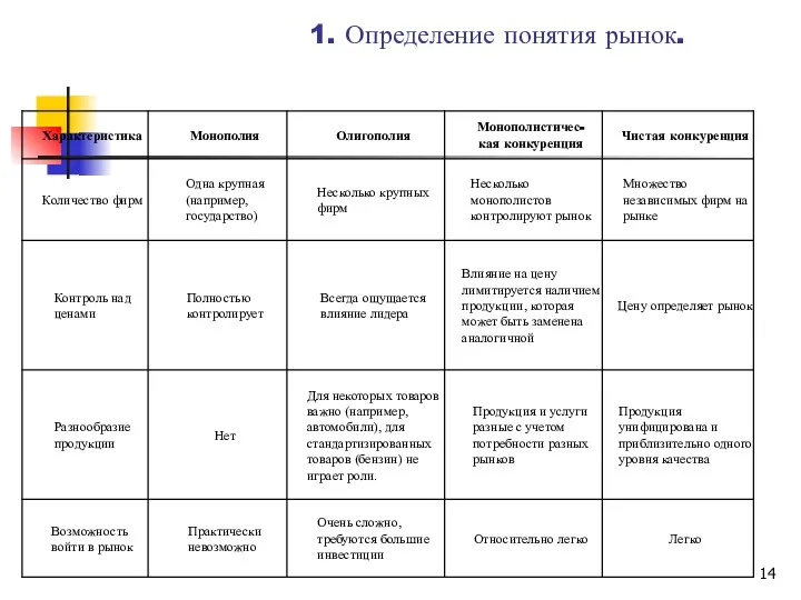 1. Определение понятия рынок.