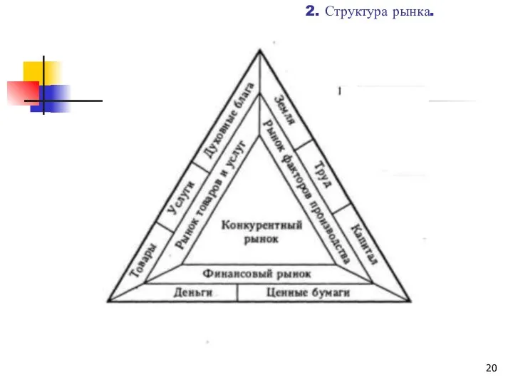 2. Структура рынка.