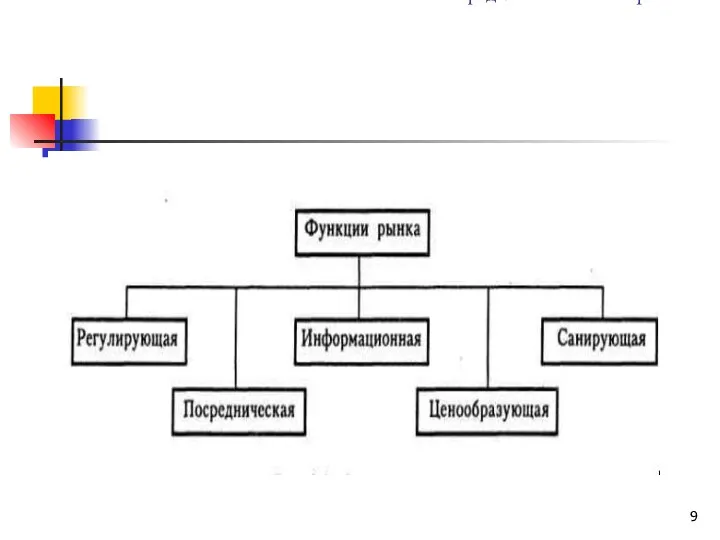 1. Определение понятия рынок.