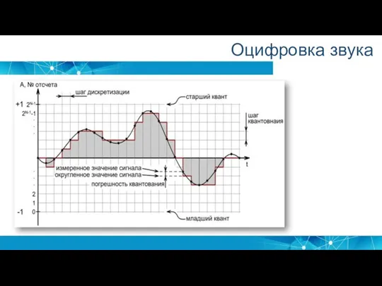 Оцифровка звука