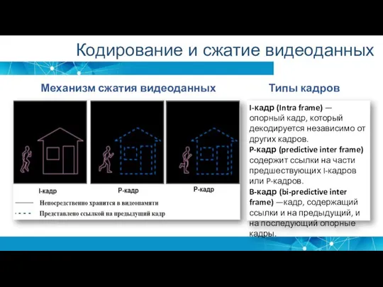 I-кадр (Intra frame) — опорный кадр, который декодируется независимо от других