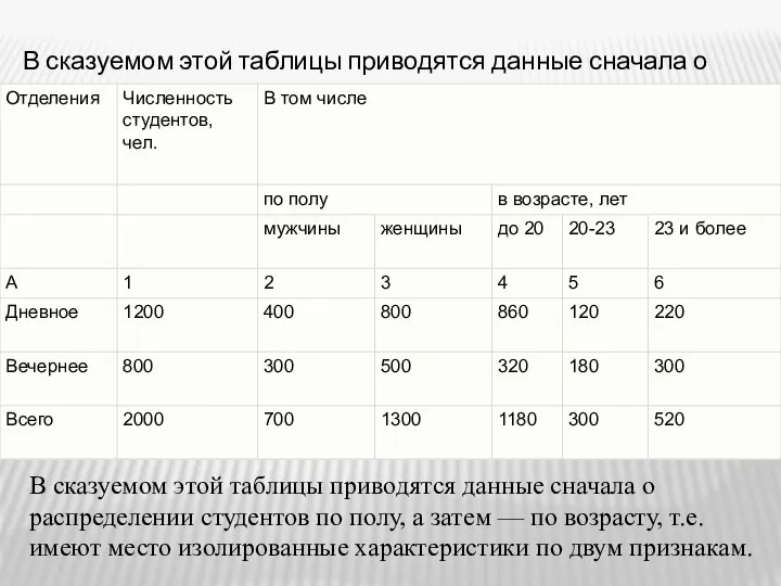 В сказуемом этой таблицы приводятся данные сначала о распределении студентов по