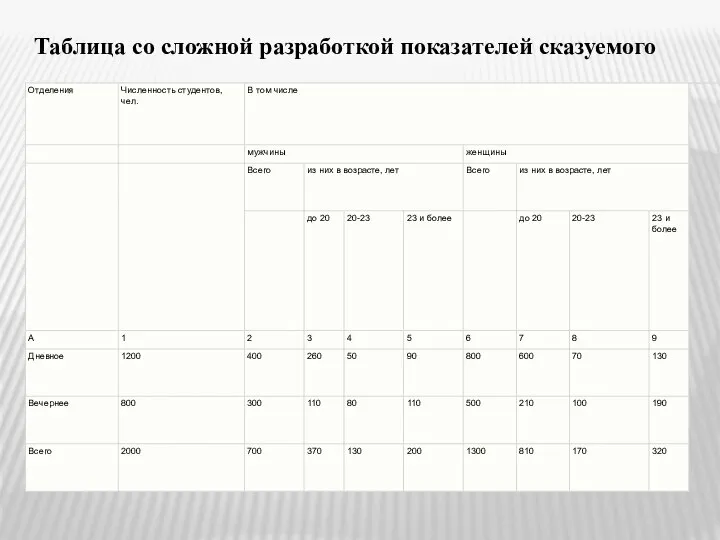 Таблица со сложной разработкой показателей сказуемого